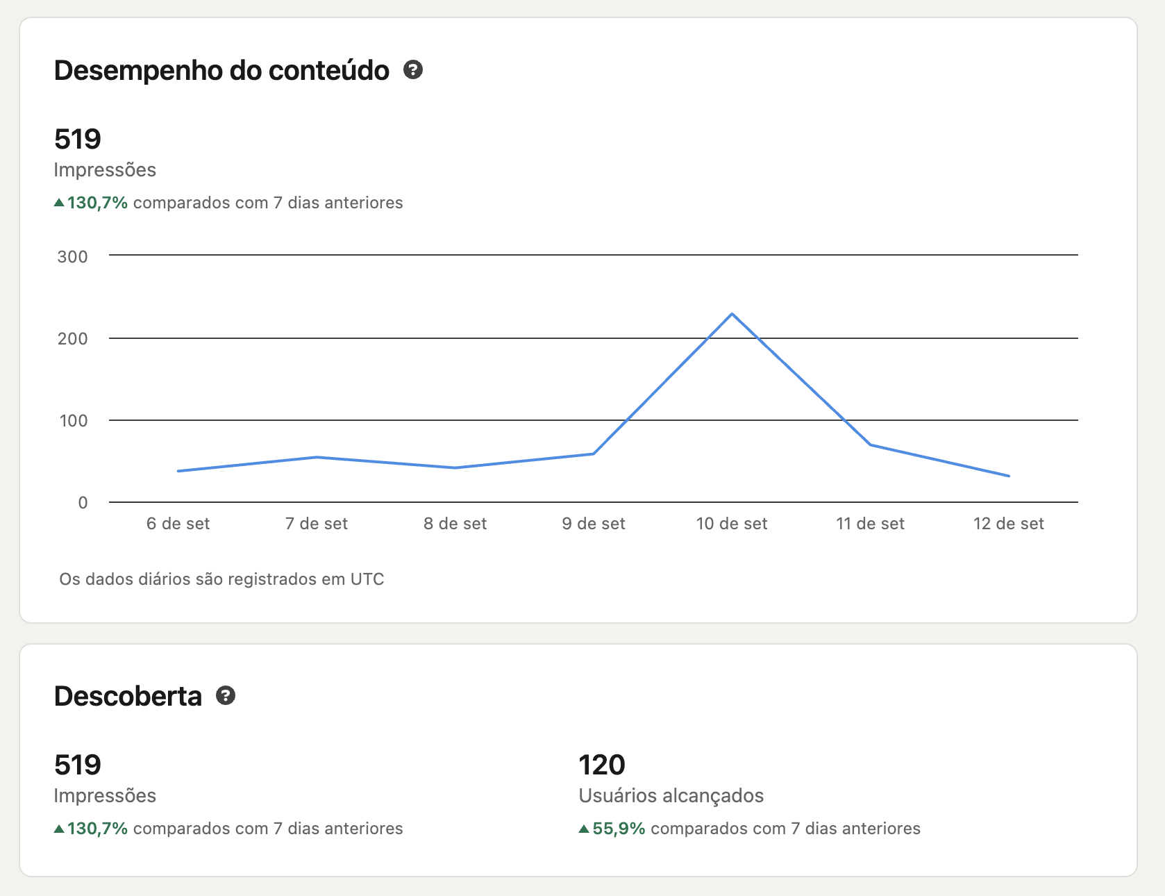 Desempenho do conteúdo no LinkedIn: 519 impressões e 120 usuários alcançados, pico em 10 de setembro