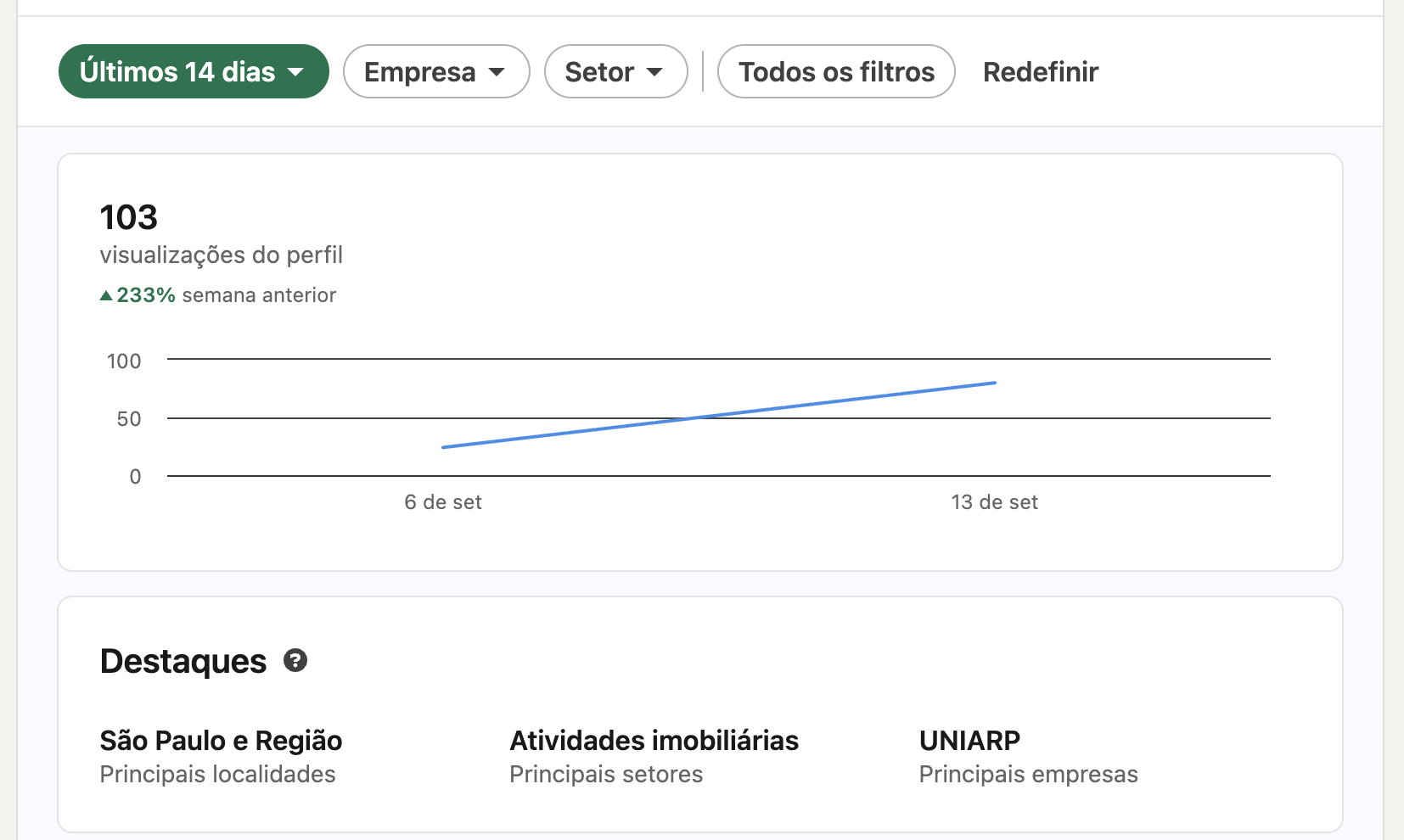 Painel do LinkedIn mostrando 103 visualizações do perfil, +233% em relação à semana anterior